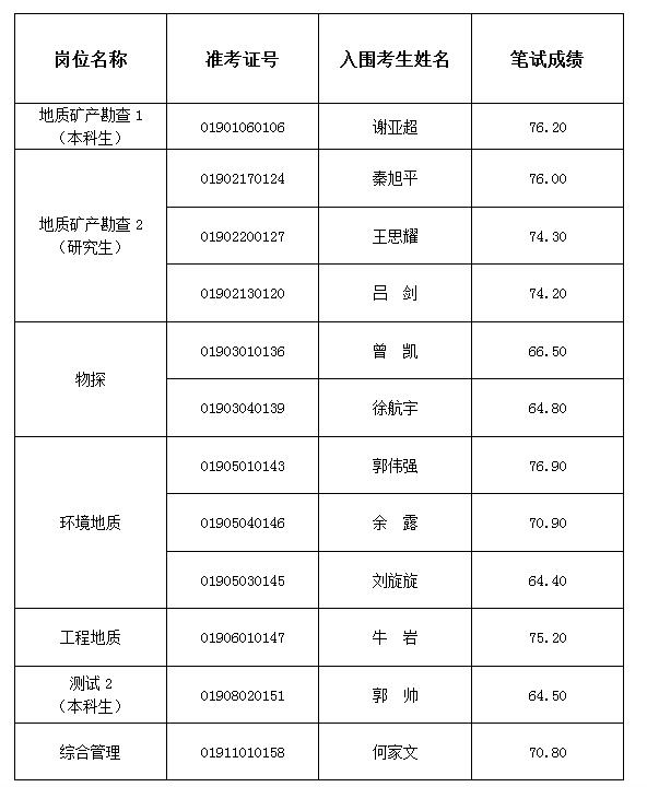 湖北冶金地質(zhì)研究所（中南冶金地質(zhì)研究所）2019年度面向社會(huì)專項(xiàng)公開招聘面試資格復(fù)審人員名單公告