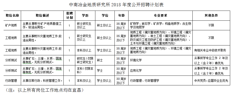 湖北冶金地質研究所（中南冶金地質研究所）2018年度公開招聘面試資格復審人員名單公告
